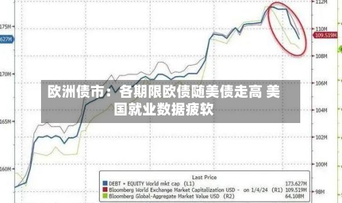 欧洲债市:各期限欧债随美债走高 美国就业数据疲软-第2张图片