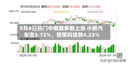 8月8日热门中概股多数上涨 小鹏汽车涨3.72%，慧荣科技跌4.23%-第2张图片