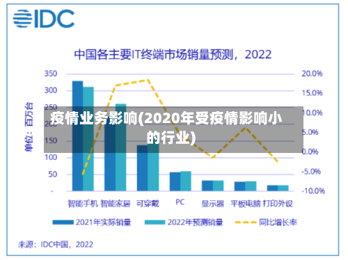 疫情业务影响(2020年受疫情影响小的行业)