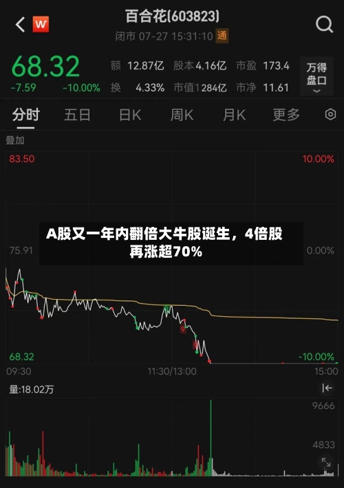 A股又一年内翻倍大牛股诞生，4倍股再涨超70%