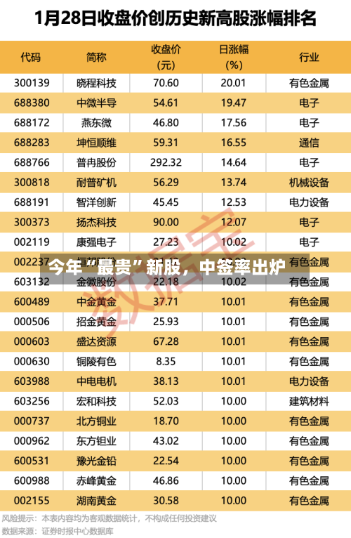 今年“最贵	”新股	，中签率出炉-第2张图片