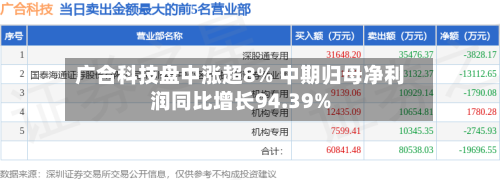 广合科技盘中涨超8% 中期归母净利润同比增长94.39%