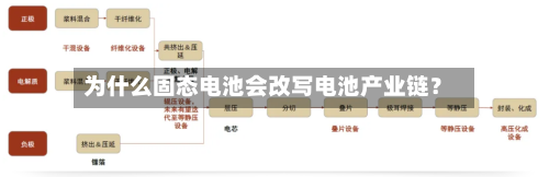 为什么固态电池会改写电池产业链？