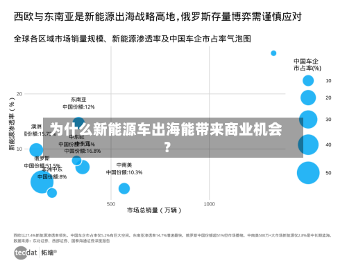 为什么新能源车出海能带来商业机会？