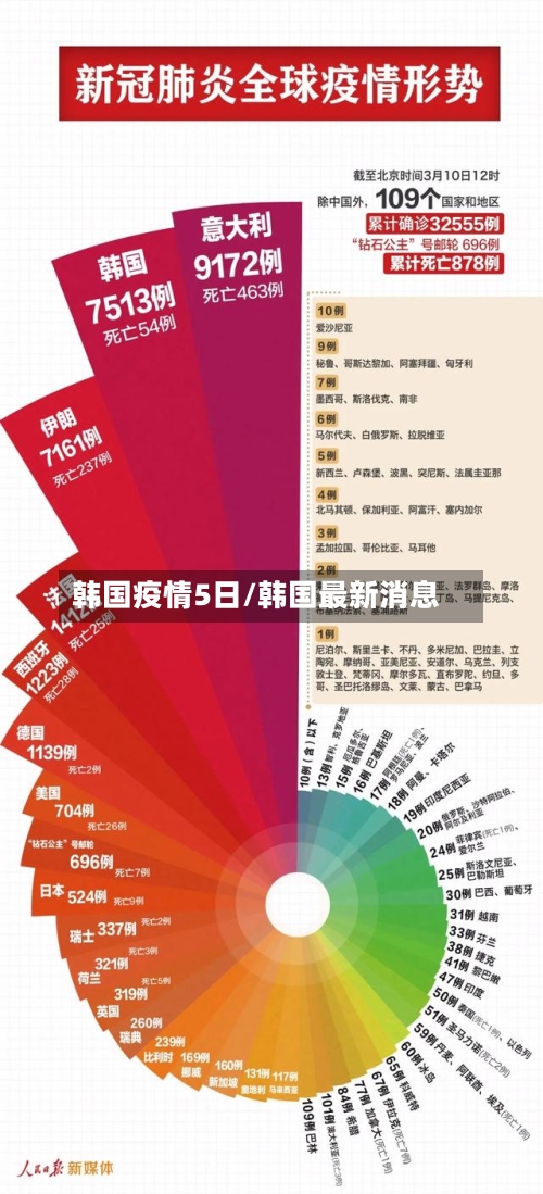 韩国疫情5日/韩国最新消息-第2张图片