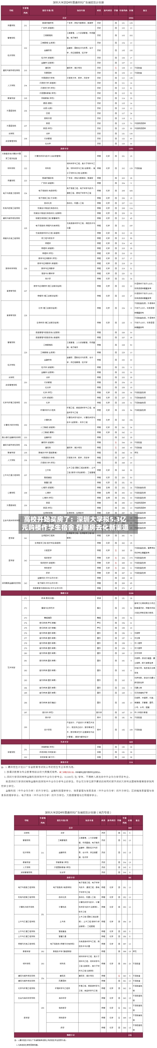 高校开始买房了:深圳大学拟5.3亿元购楼作学生宿舍 存量房去化新渠道-第3张图片