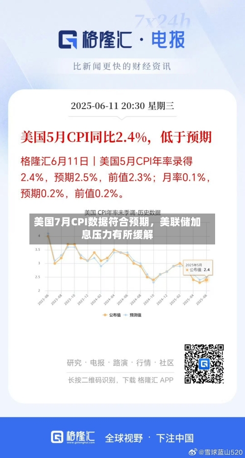 美国7月CPI数据符合预期	，美联储加息压力有所缓解-第2张图片