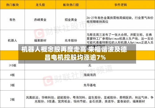 机器人概念股再度走高 来福谐波及德昌电机控股均涨逾7%-第2张图片