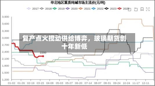 复产点火搅动供给博弈，玻璃期货创十年新低-第2张图片