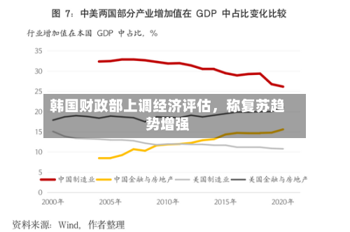 韩国财政部上调经济评估	，称复苏趋势增强-第3张图片