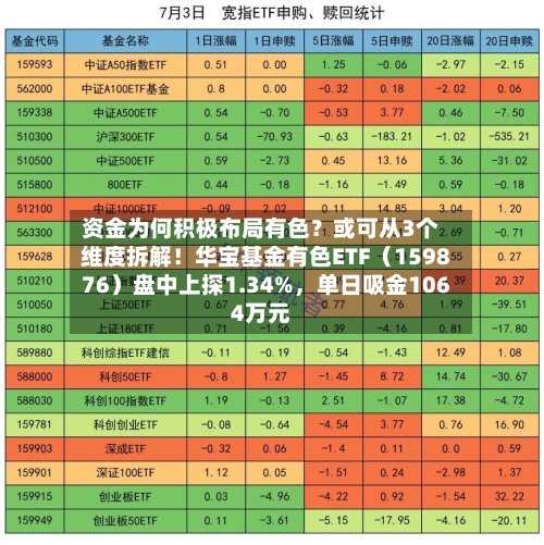资金为何积极布局有色？或可从3个维度拆解！华宝基金有色ETF（159876）盘中上探1.34%	，单日吸金1064万元-第2张图片