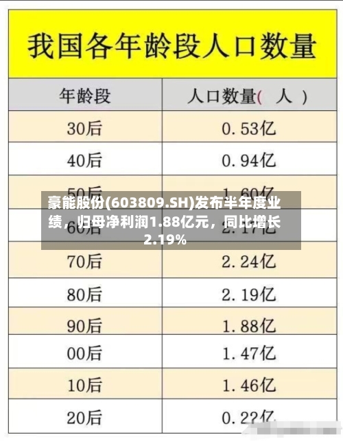 豪能股份(603809.SH)发布半年度业绩，归母净利润1.88亿元，同比增长2.19%