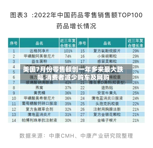 美国7月份零售额创一年多来最大跌幅 消费者减少购车及网购-第3张图片