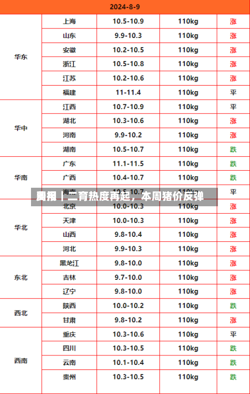 费用周报｜二育热度再起，本周猪价反弹-第2张图片
