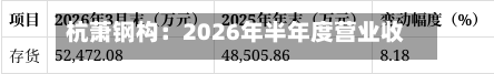 杭萧钢构:2026年半年度营业收入为297225.09万元-第2张图片