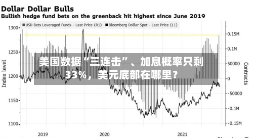 美国数据“三连击	”、加息概率只剩33%，美元底部在哪里？-第3张图片