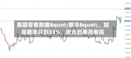 美国零售数据"爆冷"	、加息概率只剩33%，欧元创两月新高-第2张图片