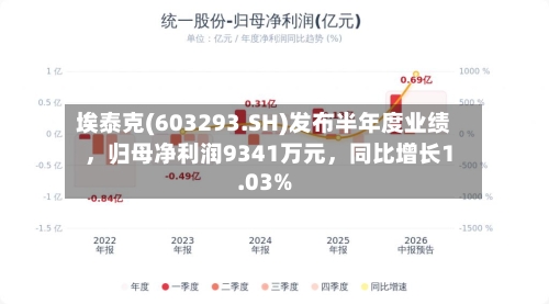 埃泰克(603293.SH)发布半年度业绩，归母净利润9341万元	，同比增长1.03%-第2张图片
