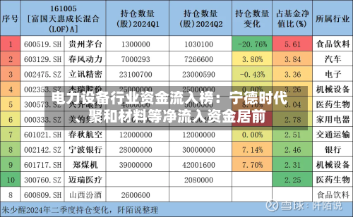 电力设备行业资金流入榜：宁德时代、聚和材料等净流入资金居前-第3张图片