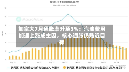 加拿大7月通胀率升至3%：汽油费用加速上涨成主因，核心通胀仍贴近目标-第2张图片
