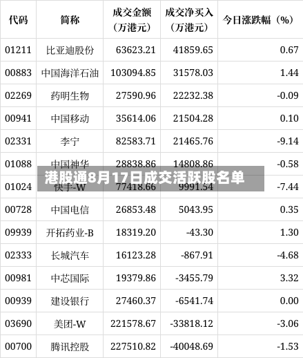 港股通8月17日成交活跃股名单