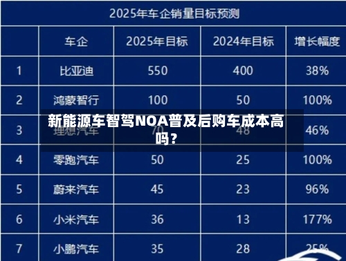 新能源车智驾NOA普及后购车成本高吗？