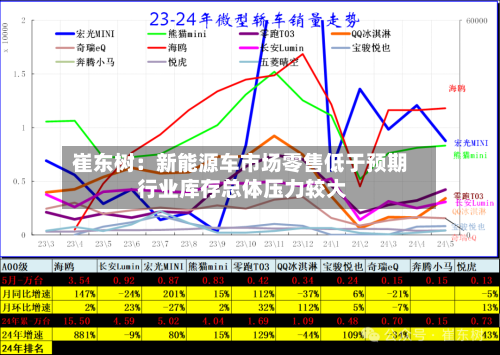 崔东树：新能源车市场零售低于预期 行业库存总体压力较大