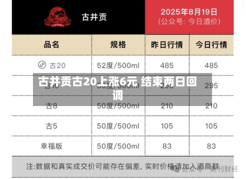 古井贡古20上涨6元 结束两日回调-第3张图片