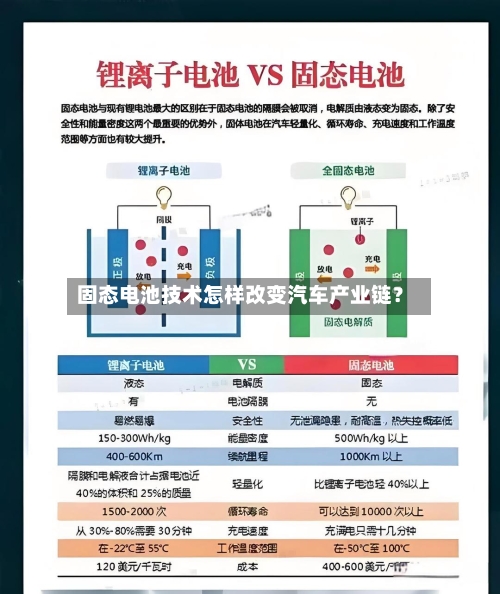 固态电池技术怎样改变汽车产业链？