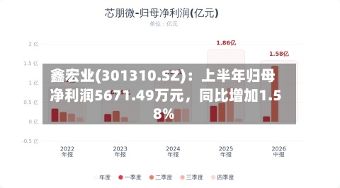 鑫宏业(301310.SZ)：上半年归母净利润5671.49万元	，同比增加1.58%-第2张图片