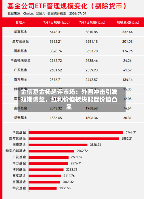 金信基金杨超评市场：外围冲击引发短期调整，红利价值板块配置价值凸显-第2张图片