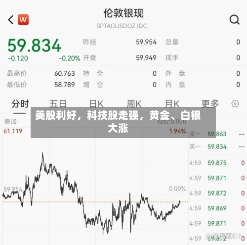 美股利好，科技股走强，黄金、白银大涨