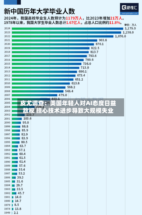 皮尤调查：美国年轻人对AI态度日益敌视 担心技术进步导致大规模失业-第2张图片