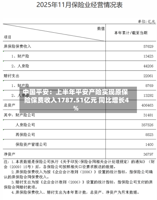 中国平安：上半年平安产险实现原保险保费收入1787.51亿元 同比增长4%