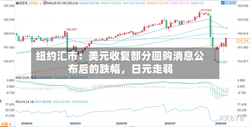 纽约汇市：美元收复部分回购消息公布后的跌幅，日元走弱