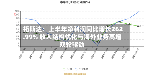 拓斯达:上半年净利润同比增长262.99% 收入结构优化与海外业务高增双轮驱动-第2张图片