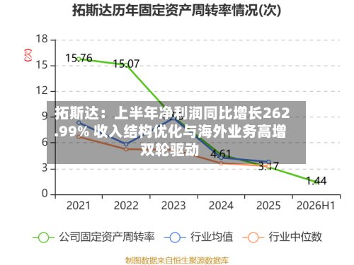 拓斯达：上半年净利润同比增长262.99% 收入结构优化与海外业务高增双轮驱动