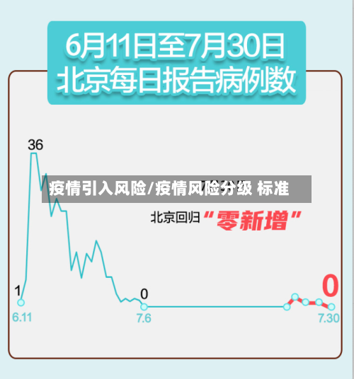 疫情引入风险/疫情风险分级 标准