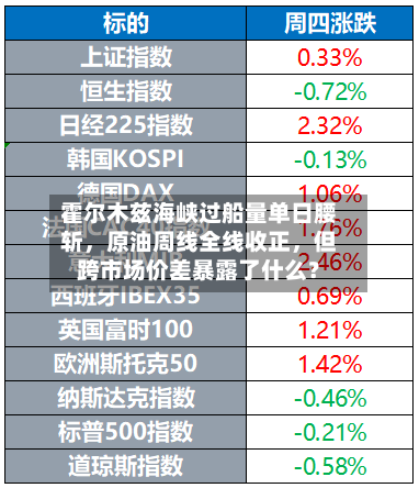 霍尔木兹海峡过船量单日腰斩	，原油周线全线收正，但跨市场价差暴露了什么？-第2张图片