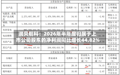 润贝航科：2026年半年度归属于上市公司股东的净利润同比增长44.82%