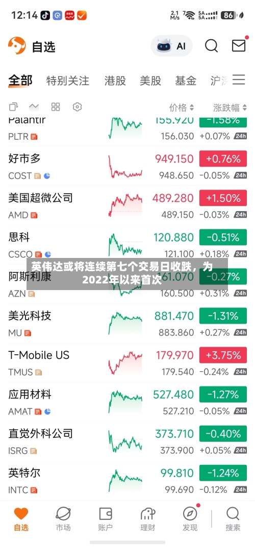 英伟达或将连续第七个交易日收跌，为2022年以来首次
