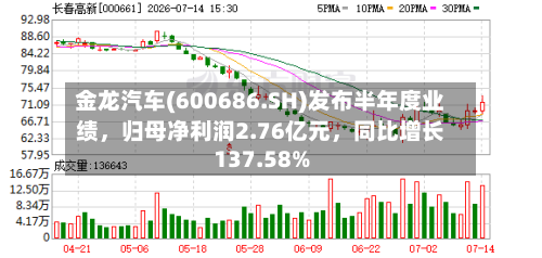 金龙汽车(600686.SH)发布半年度业绩，归母净利润2.76亿元，同比增长137.58%