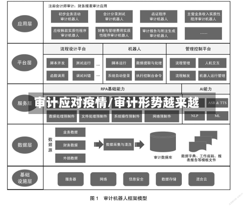 审计应对疫情/审计形势越来越