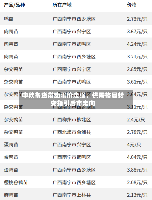 中秋备货带动蛋价走强，供需格局转变指引后市走向-第2张图片