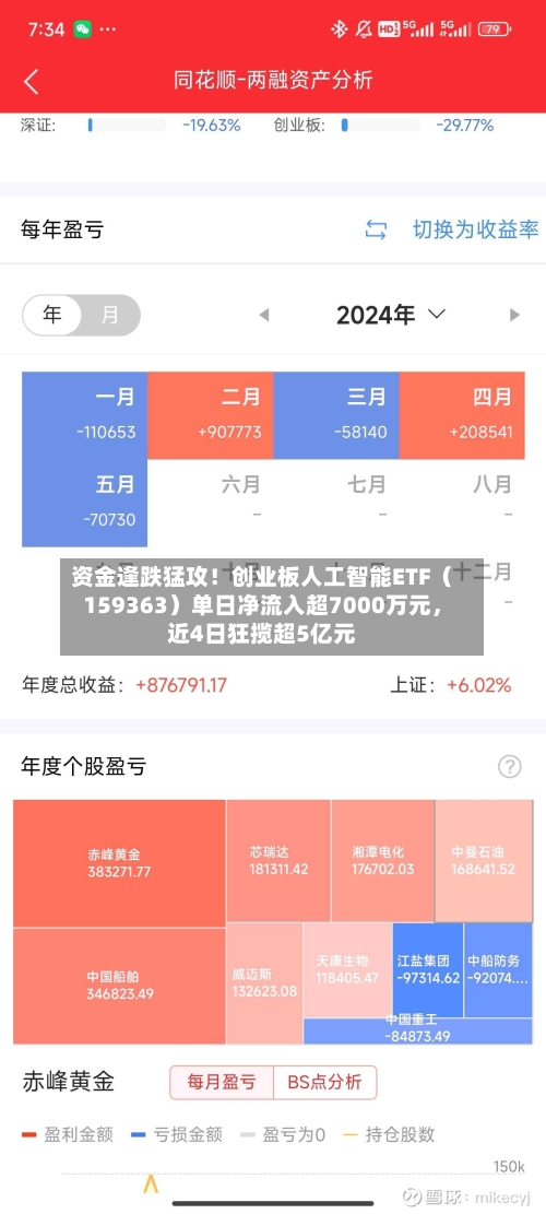 资金逢跌猛攻！创业板人工智能ETF（159363）单日净流入超7000万元，近4日狂揽超5亿元-第1张图片