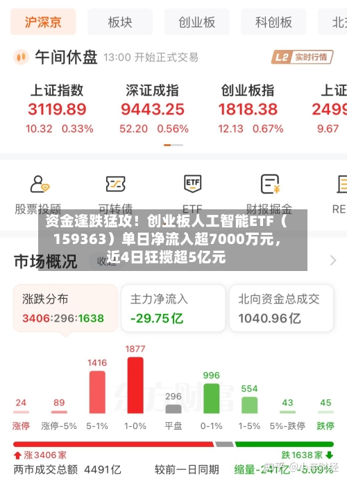 资金逢跌猛攻！创业板人工智能ETF（159363）单日净流入超7000万元，近4日狂揽超5亿元-第2张图片