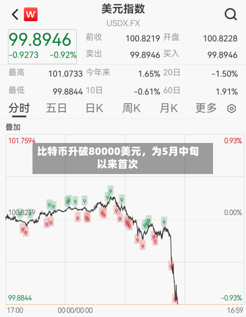 比特币升破80000美元，为5月中旬以来首次-第2张图片