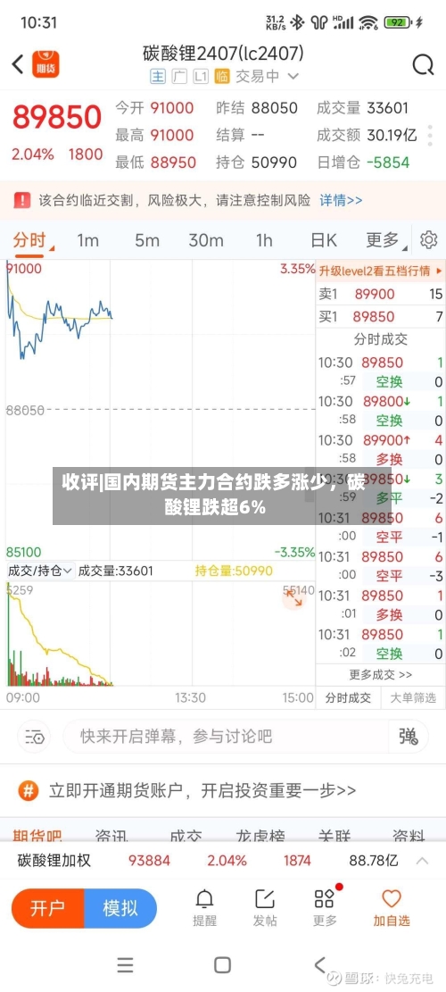 收评|国内期货主力合约跌多涨少	，碳酸锂跌超6%-第2张图片