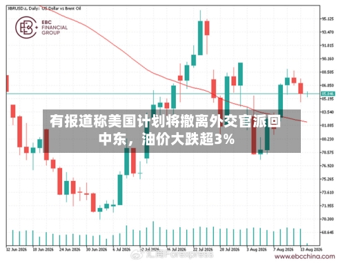 有报道称美国计划将撤离外交官派回中东，油价大跌超3%-第3张图片