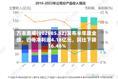 万丰奥威(002085.SZ)发布半年度业绩，归母净利润4.18亿元	，同比下降16.46%-第2张图片